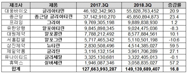 콜린알포세레이트 성분 뇌기능개선제 상위 10개 품목 처방액 현황(단위: 원, %)