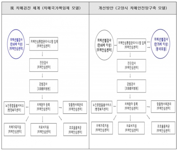 치매검진 및 관리 체계도