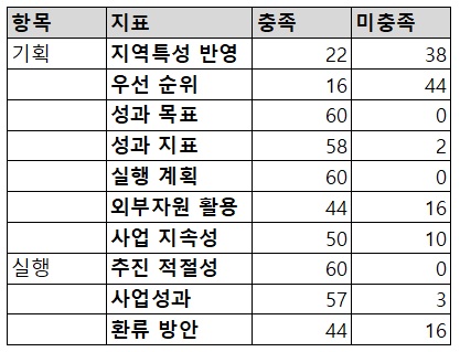 지역특화사업 60개 현황분석 결과(단위: 개)
