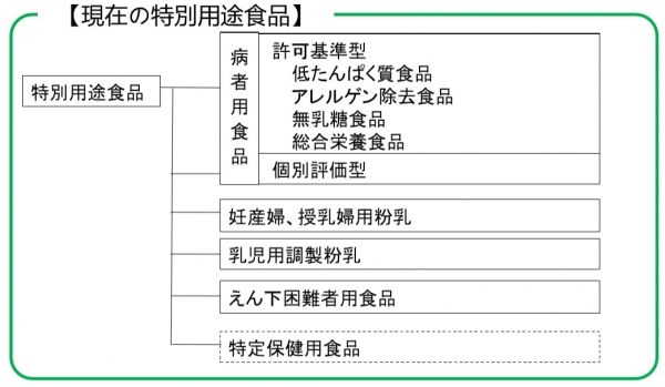 일본 특별용도식품 분류