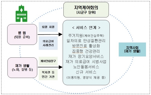 노인 지역사회 통합 돌봄 모델