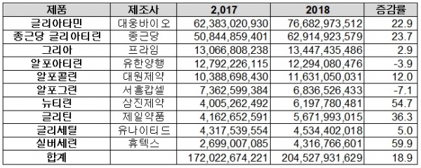 콜린알포세레이트 성분 뇌기능개선제 2018년 처방액 현황(단위: 원, %)