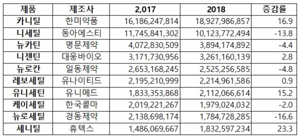 아세틸엘카르니틴 뇌기능개선제 주요 제품 처방액 현황(단위: 원, %)