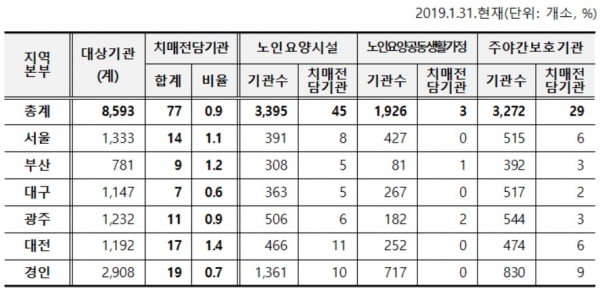 지역본부별 치매전담형 기관 지정 현황