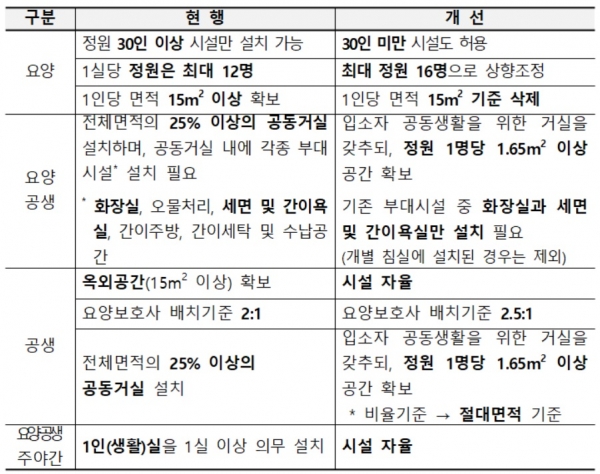 노인복지법 시행규칙 개정(2019.1.17. 입법예고, 3월 시행)