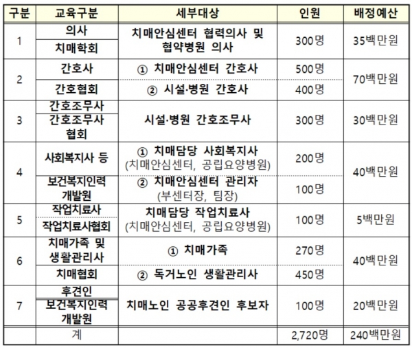 2019년 치매전문교육 사업수행기관
