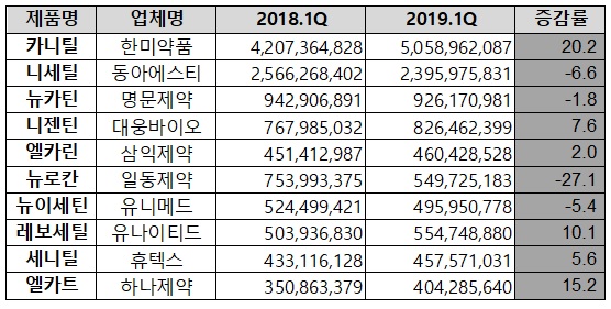 아세틸엘카르니틴 성분 뇌기능개선제 주요 제품 처방액 현황(단위: 원, %)