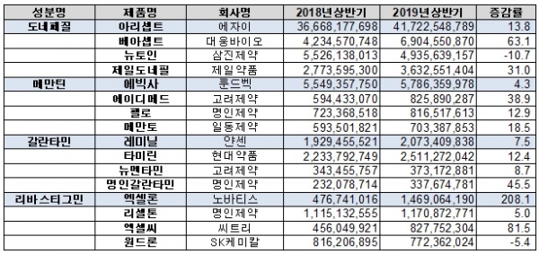 상반기 치매약 성분 오리지널 및 제네릭 처방액 현황(단위: 원, %)