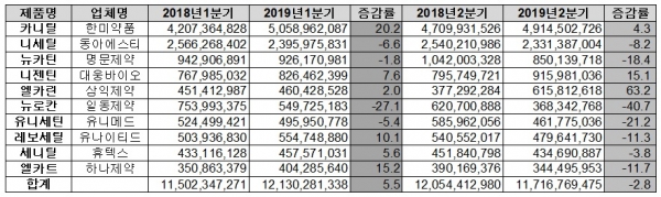아세틸엘카르니틴 성분 주요 제품 처방액 현황(단위: 원, %)