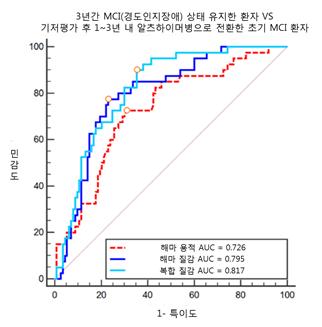 3년간 경도인지장애 상태 유지한 환자 113명과 기저 평가 1-3년 후 알츠하이머병으로 전환된 초기 경도인지장애 환자 40명의 데이터를 이용해 세 가지 지표(해마 용적, 해마 질감, 복합 질감)의 알츠하이머병 예측력을 비교 평가한 표. 복합 질감 지표의 곡선하면적(AUC)이 0.817로 가장 우수한 예측력을 보인다는 사실을 확인할 수 있다. (AUC가 1에 가까울수록 정확도가 높다)
