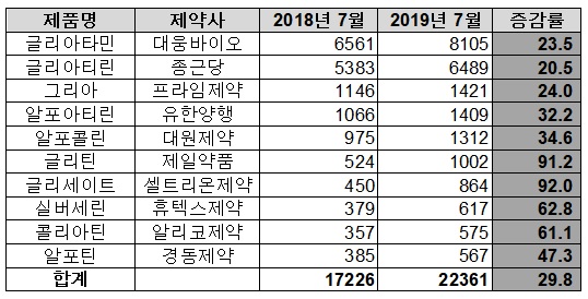 콜린알포세레이트 주요 상위 품목 처방액 현황(단위: 백만원, %)