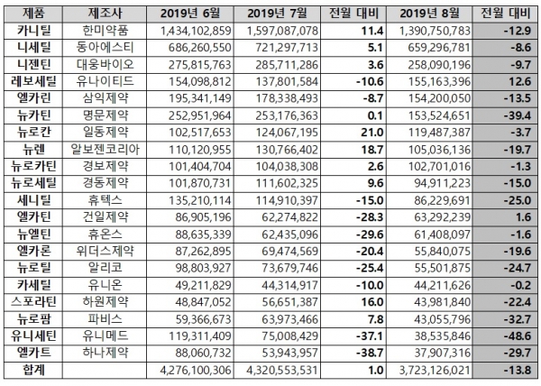 아세틸엘카르니틴 성분 주요 제품 처방액 현황(단위: 원, %)