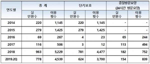 치매가족휴가제 연도별 이용 횟수 현황