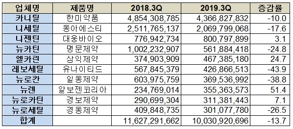 3분기 아세틸엘카르니틴 성분 주요 품목 처방액 현황(단위: 원, %)