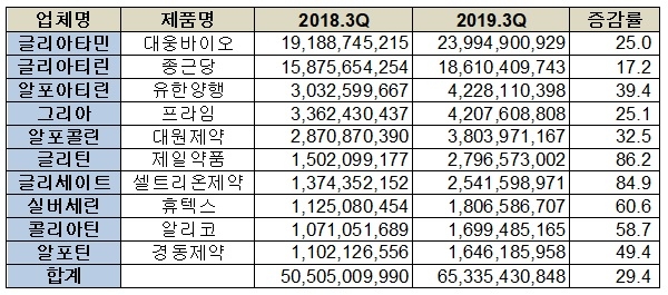 3분기 콜린알포세레이트 성분 주요 품목 처방액 현황(단위: 원, %)