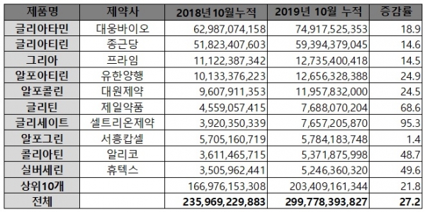 콜린알포세레이트 성분 누적 처방액 현황(단위: 원, %)