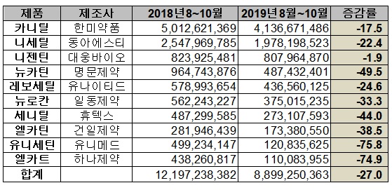 아세틸엘카르니틴 성분 주요 품목 처방액 현황(단위: 원, %)
