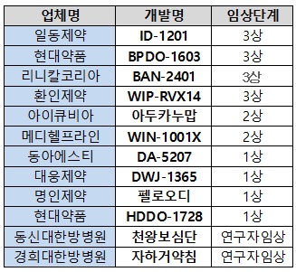 2019년 치매약 개발 관련 임상승인 현황