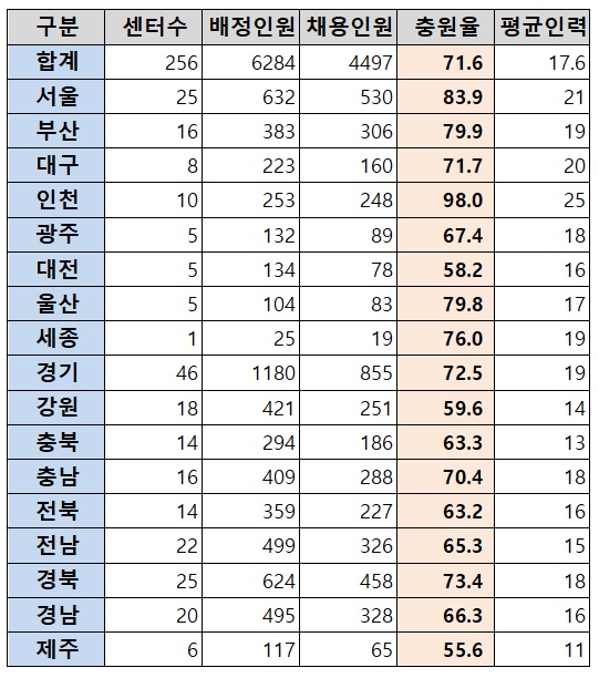 11월 말 기준 치매안심센터 충원률 및 채용 현황(단위: 명, %)
