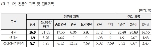 신경과-정신건강의학과 전문의 의료기관 세부 비중