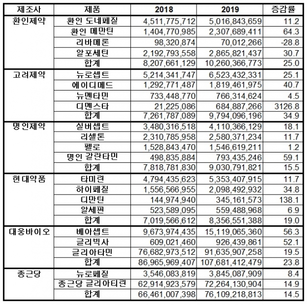 CNS 분야 전문 제약사 치매 관련 처방액 현황(단위: 원, %)