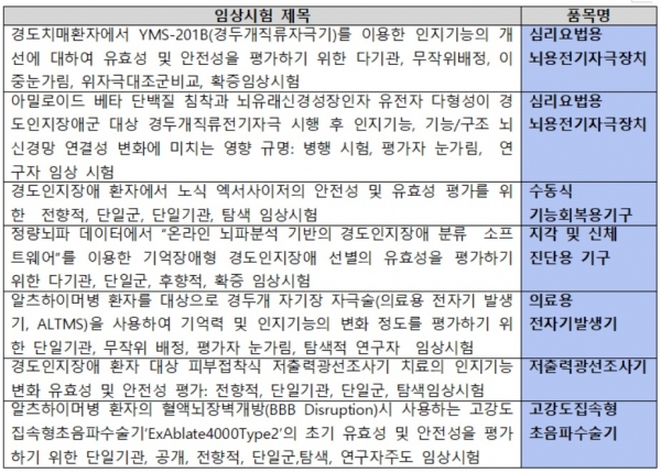 2019년 치매 관련 의료기기 임상승인 현황
