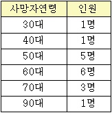 연령대별 사망자