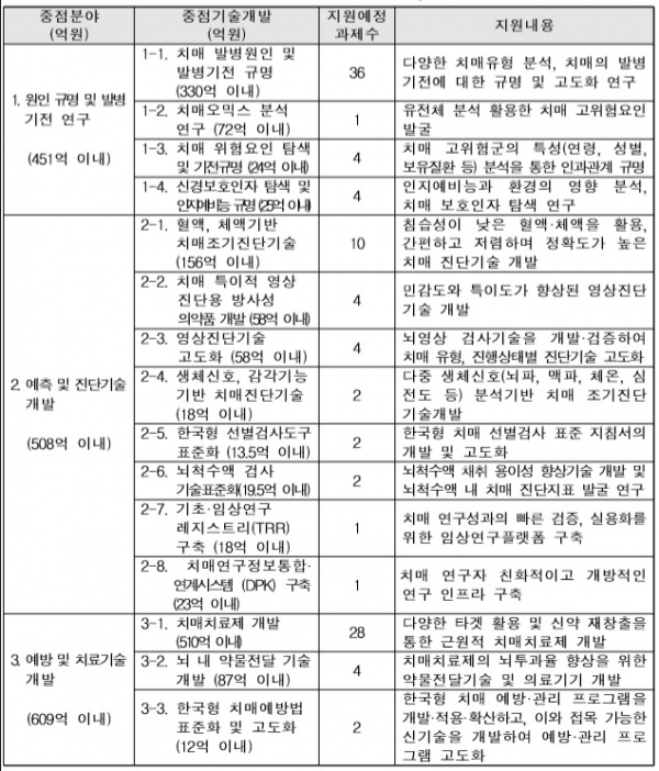 예산은 예비타당성 연구 기준이며, 변동될 수 있음