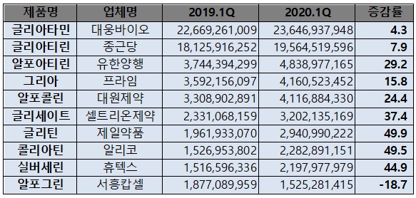 콜린알포세레이트 성분 주요 제품 1분기 처방액 현황(단위: 원, %)
