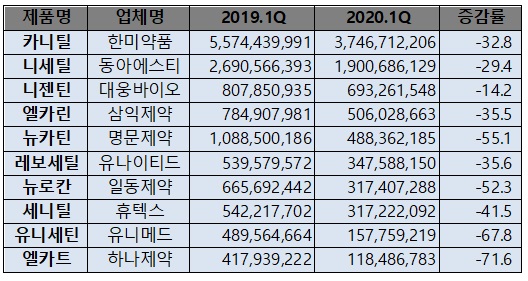 아세틸엘카르니틴 성분 주요 제품 1분기 처방액 현황(단위: 원, %)