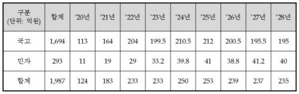 치매극복연구개발사업 재원별·연도별 소요 규모