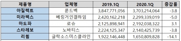 다국적제약사 보유 파킨슨병치료제 1분기 매출액 현황(단위: 원, %)