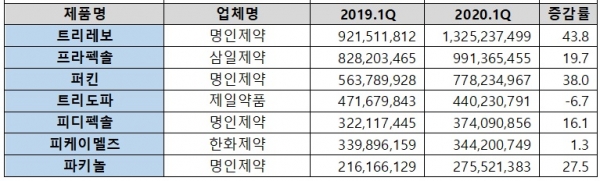 국내사 보유 파킨슨병치료제 1분기 매출액 현황(단위: 원, %)