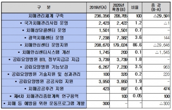 치매관리체계구축 예산 세부 내역(단위: 백만원)
