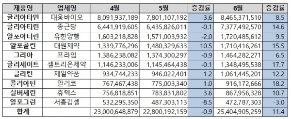콜린알포세레이트 성분 최근 3개월 처방액 현황(단위: 원, %)