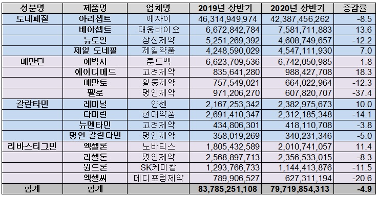 각 성분별 치매치료제 상반기 원외처방액 현황(단위: 원, %)