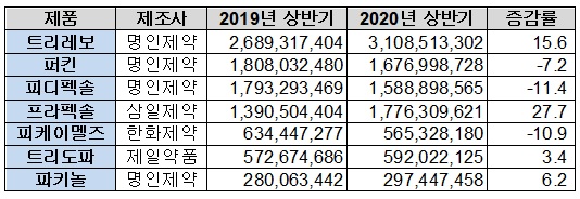 파킨슨병치료제 주요 오리지널 상반기 처방액(단위: 원, %)