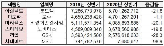 파킨슨병치료제 주요 제네릭 상반기 처방액(단위: 원, %)