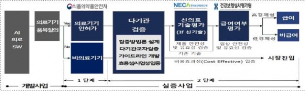 AI 의료기기 제품화 절차도