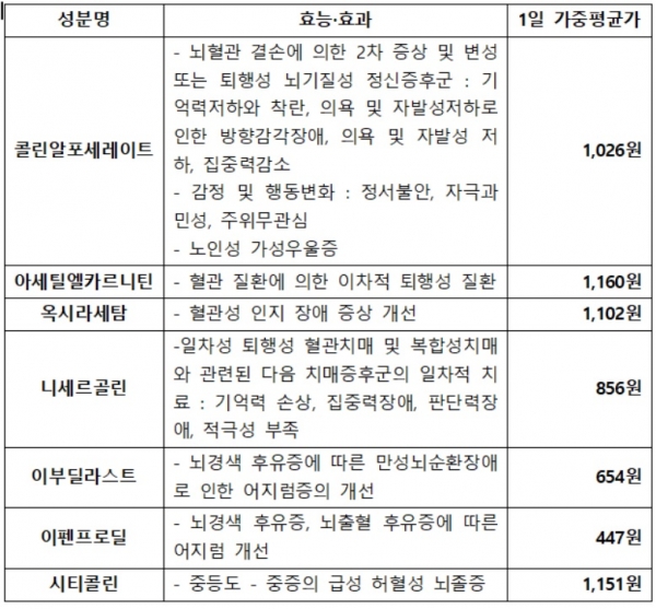 뇌기능개선제 성분 효능 효과 및 1일 가중평균가