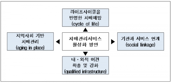 제4차 치매관리종합계획 기본 개념