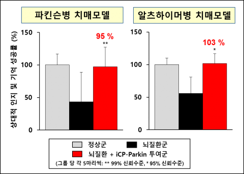 퇴행성 뇌질환 치료신약 iCP-Parkin의 파킨슨병 및 알츠하이머병 유도 치매 치료 효능