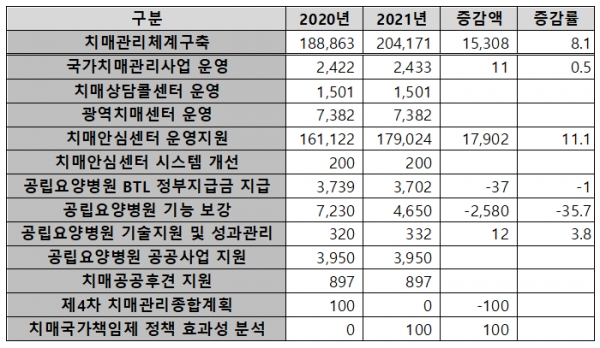2021년 치매관리체계구축 예산 세부 내역(단위: 백만원, %)