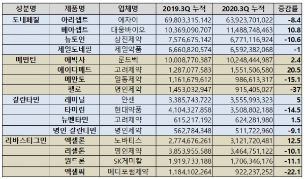 주요 치매약 3분기 누적 처방액 현황(단위: 원, %)