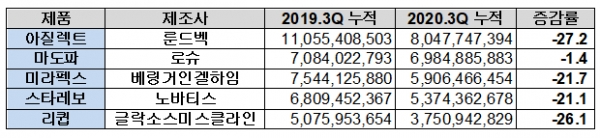 다국적제약사 보유 파킨슨병치료제 1분기 매출액 현황(단위: 원, %)