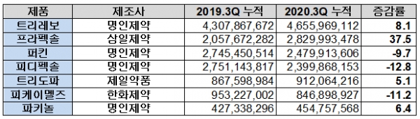 국내사 보유 파킨슨병치료제 1분기 매출액 현황(단위: 원, %)