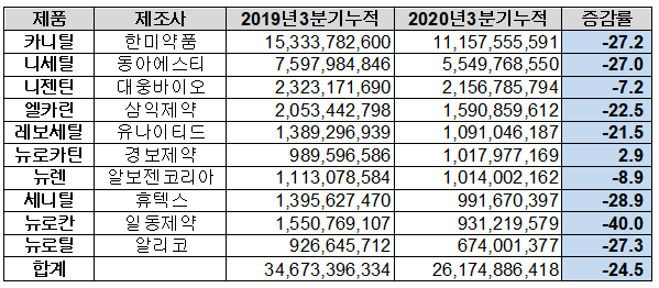 아세틸엘카르니틴 성분 주요 제품 3분기 누적 처방액(단위: 원, %)
