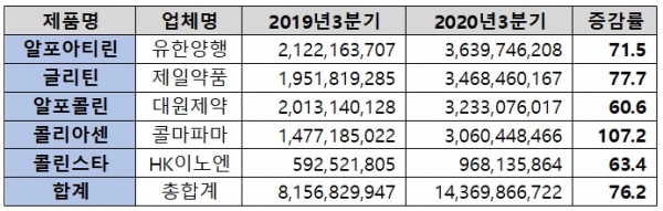 콜린 성분 리드캡슐 제형 주요 제품 매출액(단위: 원, %)