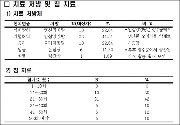 출처. 한의치매예방관리 사업 결과 평가 요약 보고서 