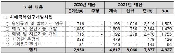 2021년 치매극복연구개발사업 예산 세부 내역(단위: 백만원)